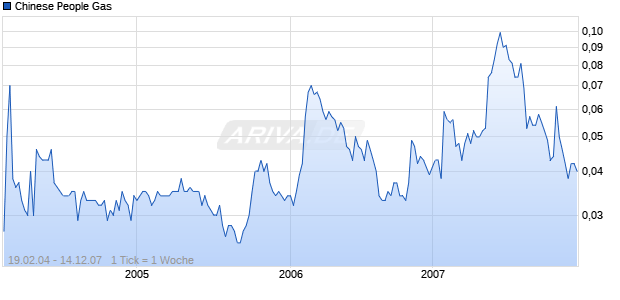 Chinese People Gas Chart