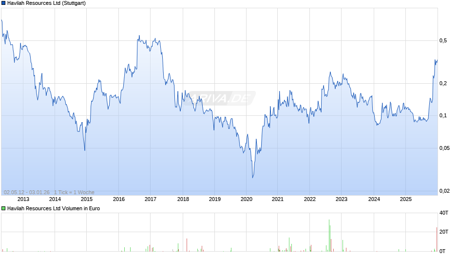 Havilah Resources Chart