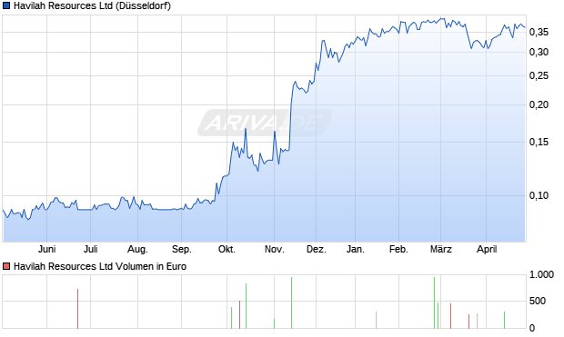 Havilah Resources Aktie Chart