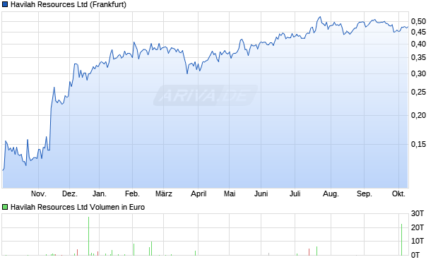 Havilah Resources Aktie Chart