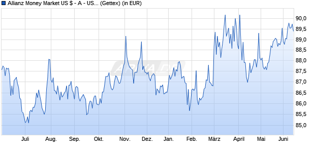 Performance des Allianz Money Market US $ - A - USD (WKN 974293, ISIN LU0057107152)