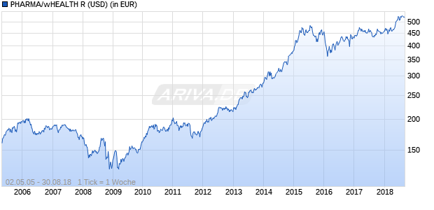 PHARMA/wHEALTH R (USD) Chart