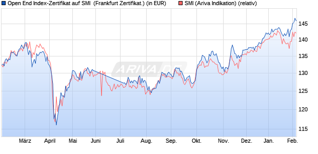 Open End Index-Zertifikat auf SMI [UBS AG (London)] (WKN: UB1CXT) Chart