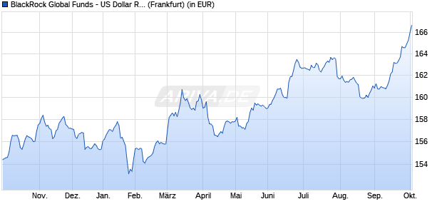 Performance des BlackRock Global Funds - US Dollar Reserve Fund A2 USD (WKN 971046, ISIN LU0006061419)