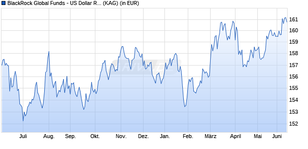 Performance des BlackRock Global Funds - US Dollar Reserve Fund A2 USD (WKN 971046, ISIN LU0006061419)