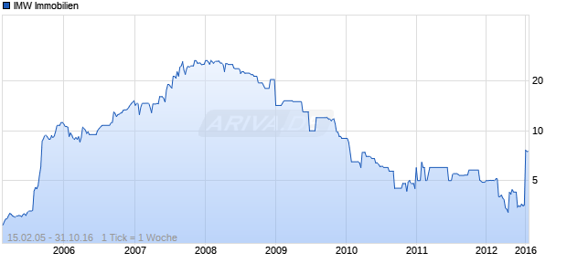 IMW Immobilien Chart