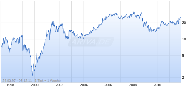 PHARMACEUTICAL PRODUCT DEVELOP Chart