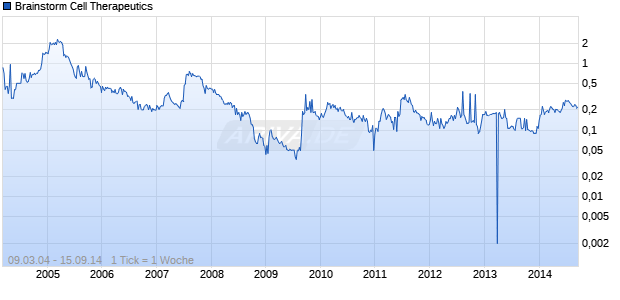 Brainstorm Cell Therapeutics Chart