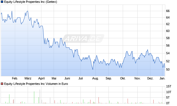 Equity Lifestyle Properties Aktie Chart
