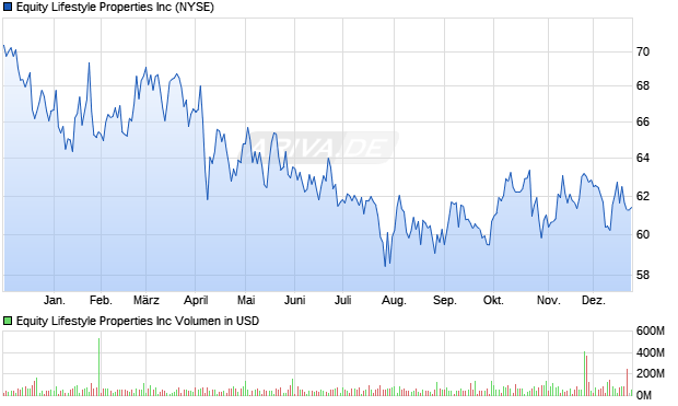 Equity Lifestyle Properties Aktie Chart