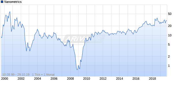 Nanometrics Chart
