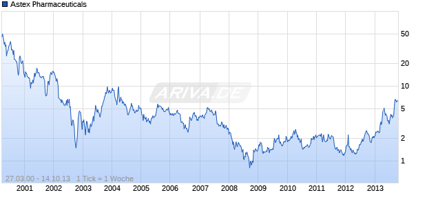 Astex Pharmaceuticals Chart