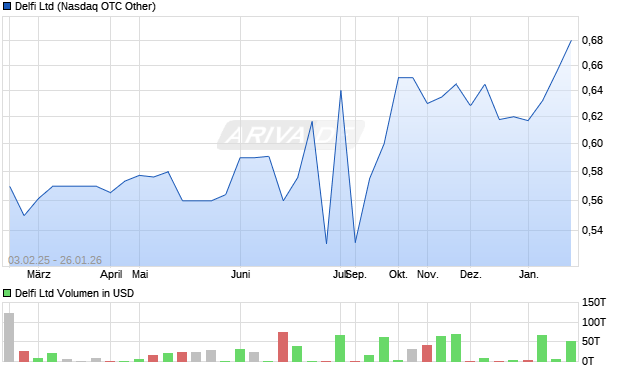 Delfi Aktie Chart