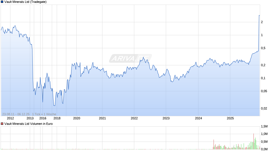 Vault Minerals Chart