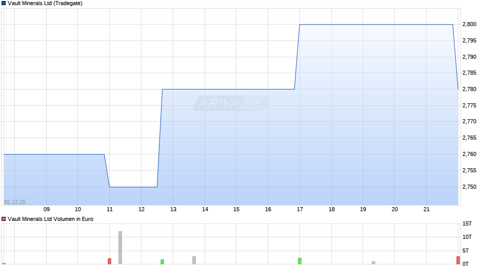 Vault Minerals Chart