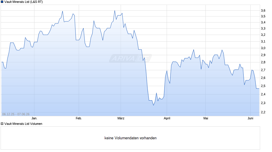 Vault Minerals Chart