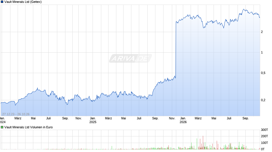 Vault Minerals Chart