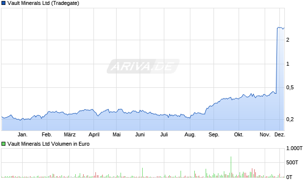 Vault Minerals Aktie Chart
