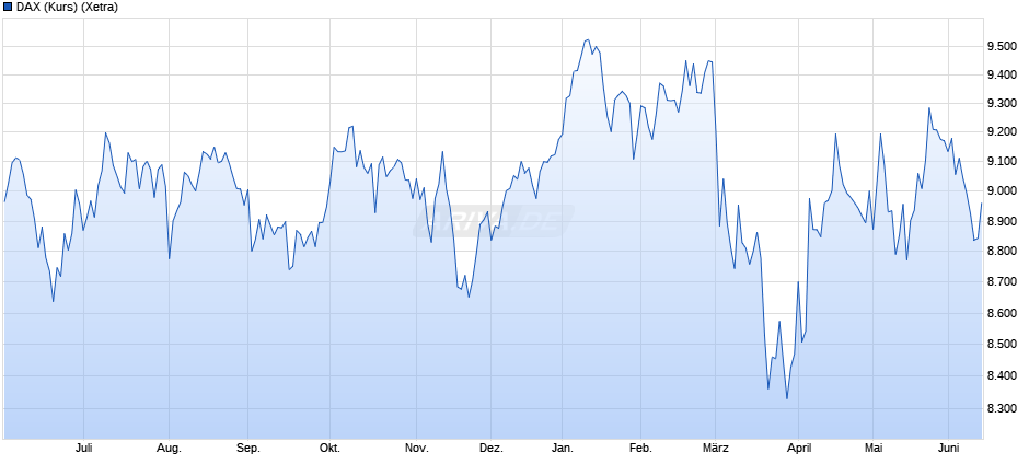 DAX (Kurs) Chart