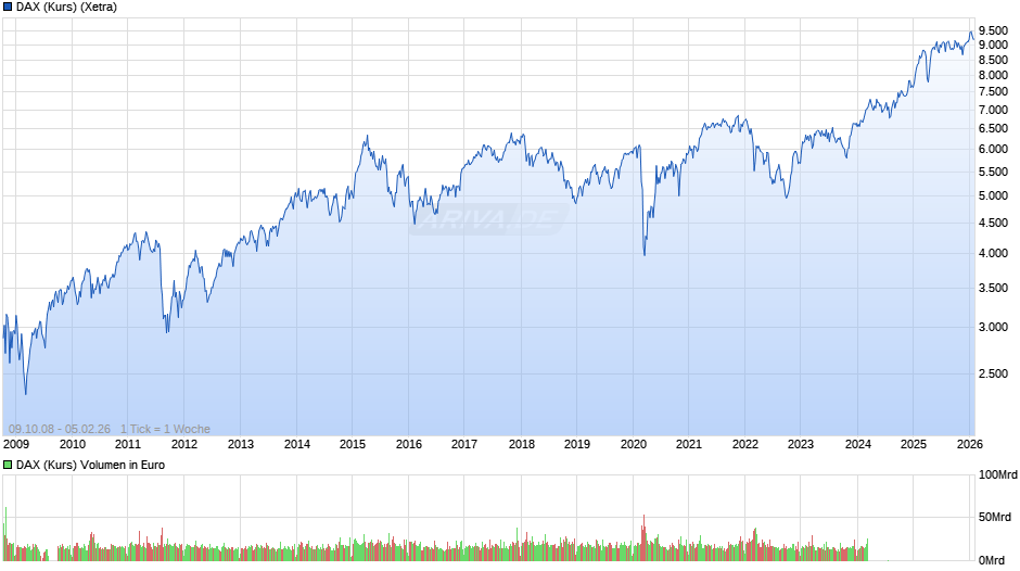DAX (Kurs) Chart