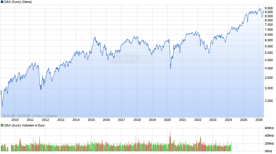 DAX (Kurs) Chart
