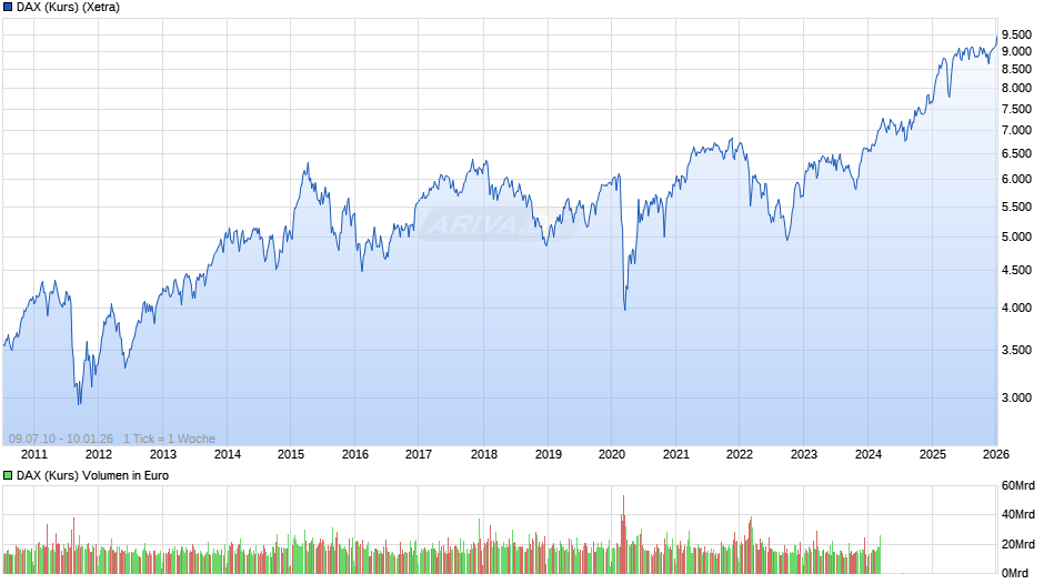DAX (Kurs) Chart