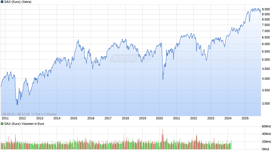 DAX (Kurs) Chart