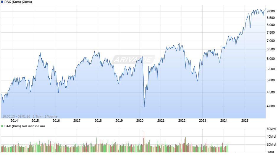 DAX (Kurs) Chart