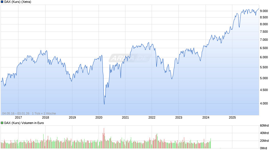 DAX (Kurs) Chart