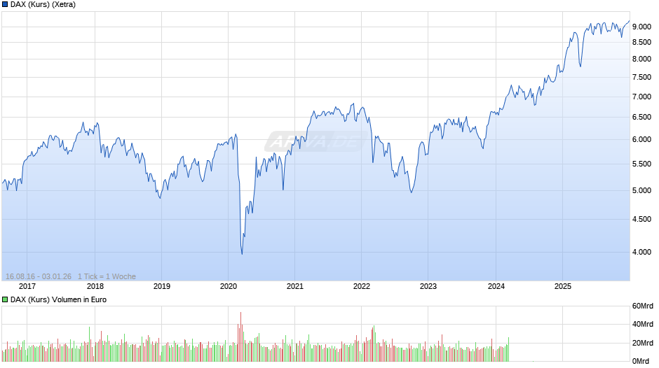 DAX (Kurs) Chart