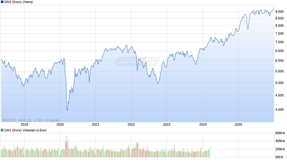 DAX (Kurs) Chart