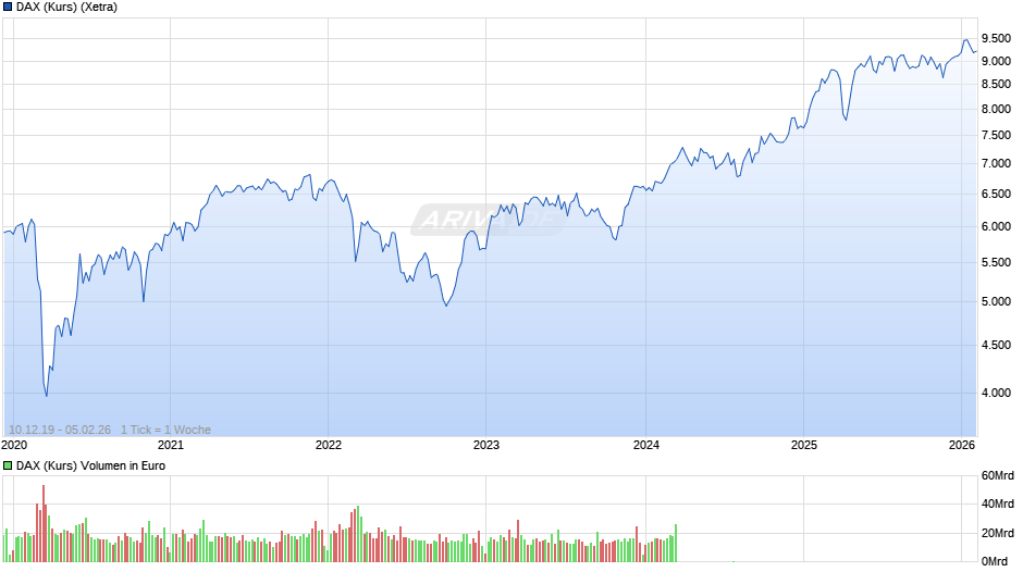 DAX (Kurs) Chart