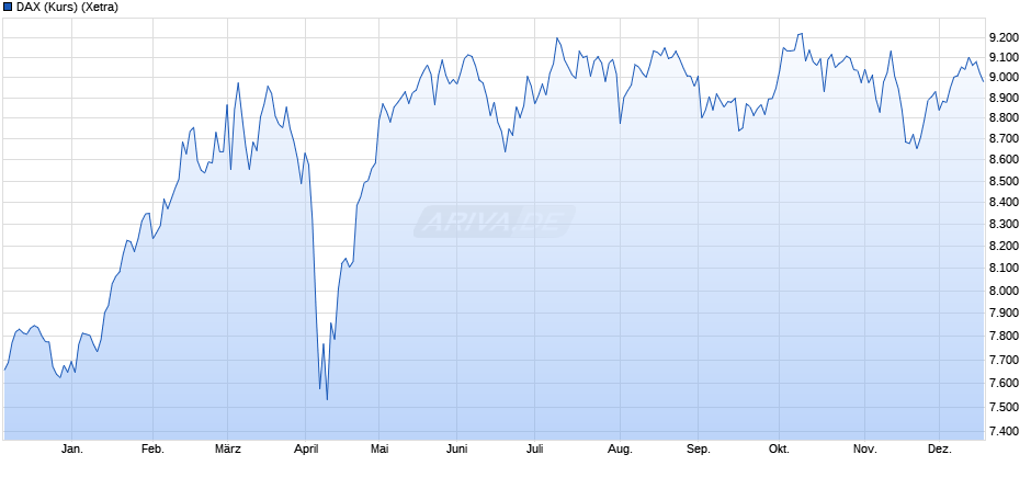 DAX (Kurs) Chart
