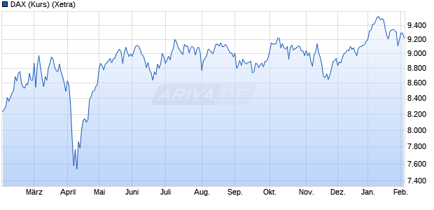 DAX (Kurs) Chart