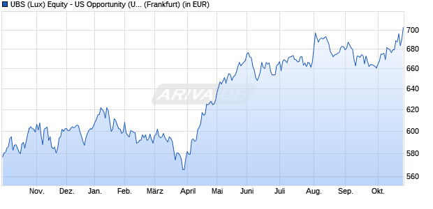 Performance des UBS (Lux) Equity - US Opportunity (USD) P-acc (WKN 986705, ISIN LU0070848113)