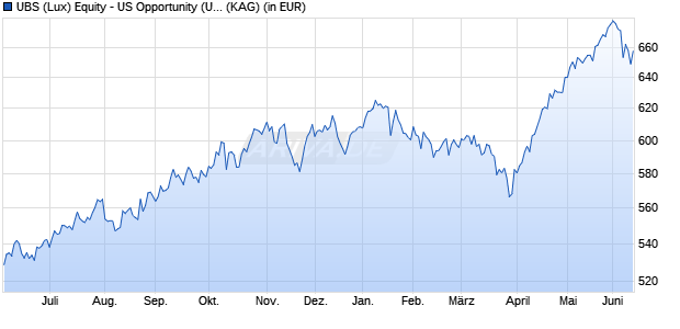Performance des UBS (Lux) Equity - US Opportunity (USD) P-acc (WKN 986705, ISIN LU0070848113)