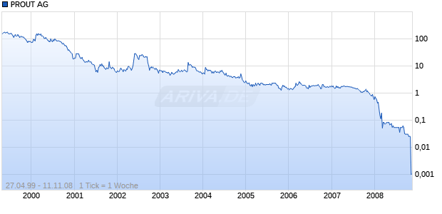 PROUT AG Chart