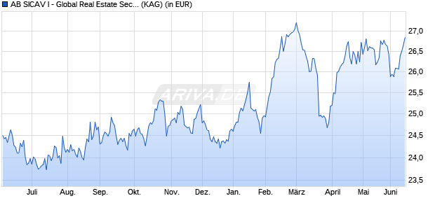 Performance des AB SICAV I - Global Real Estate Securities Portfolio A (WKN 986868, ISIN LU0074935502)