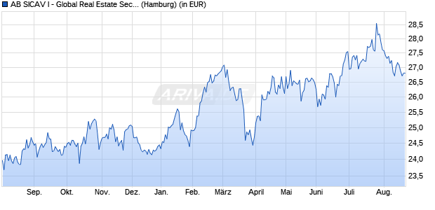 Performance des AB SICAV I - Global Real Estate Securities Portfolio A (WKN 986868, ISIN LU0074935502)