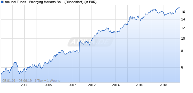 Performance des Amundi Funds - Emerging Markets Bond A EUR (C) (WKN 580521, ISIN LU0119402005)