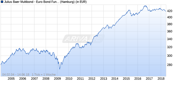 Performance des Julius Baer Multibond - Euro Bond Fund B - EUR (WKN 971872, ISIN LU0012197660)