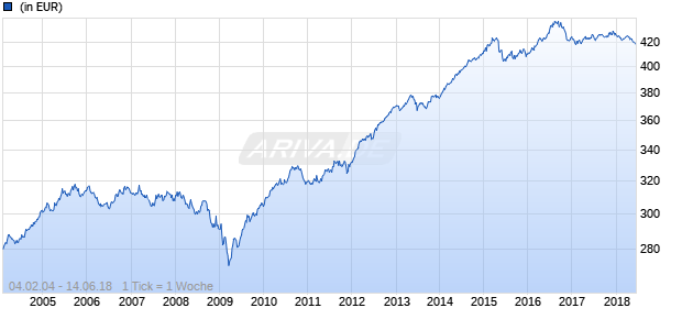 Julius Baer Multibond - Euro Bond Fund B - EUR Chart