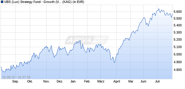 Performance des UBS (Lux) Strategy Fund - Growth (USD) P-acc (WKN 972001, ISIN LU0033040865)