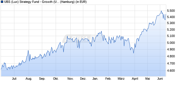 Performance des UBS (Lux) Strategy Fund - Growth (USD) P-acc (WKN 972001, ISIN LU0033040865)
