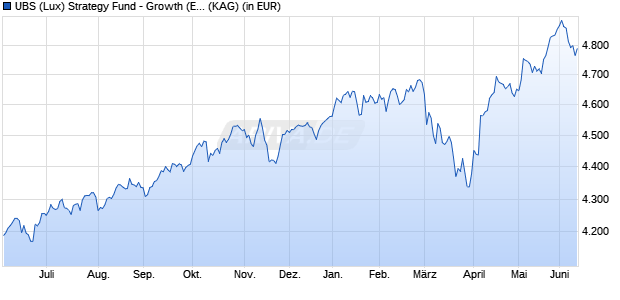 Performance des UBS (Lux) Strategy Fund - Growth (EUR) P-acc (WKN 971861, ISIN LU0033036590)