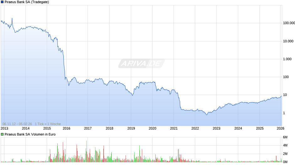 Piraeus Bank Chart