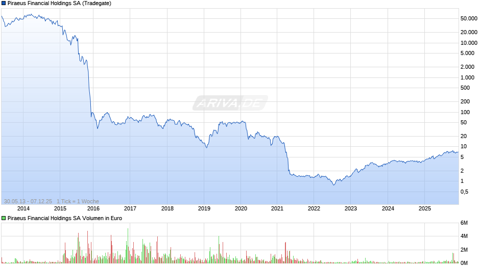 Piraeus Financial Holdings Chart