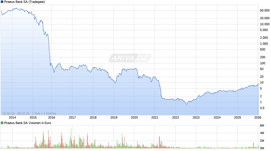 Piraeus Bank Chart