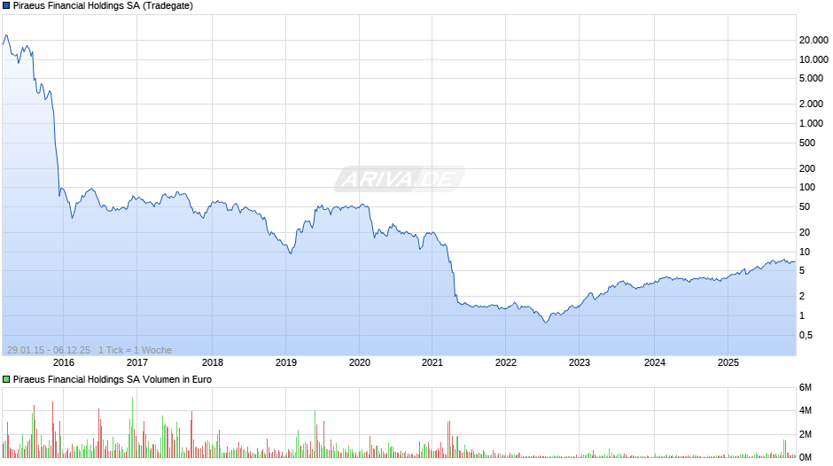 Piraeus Financial Holdings Chart