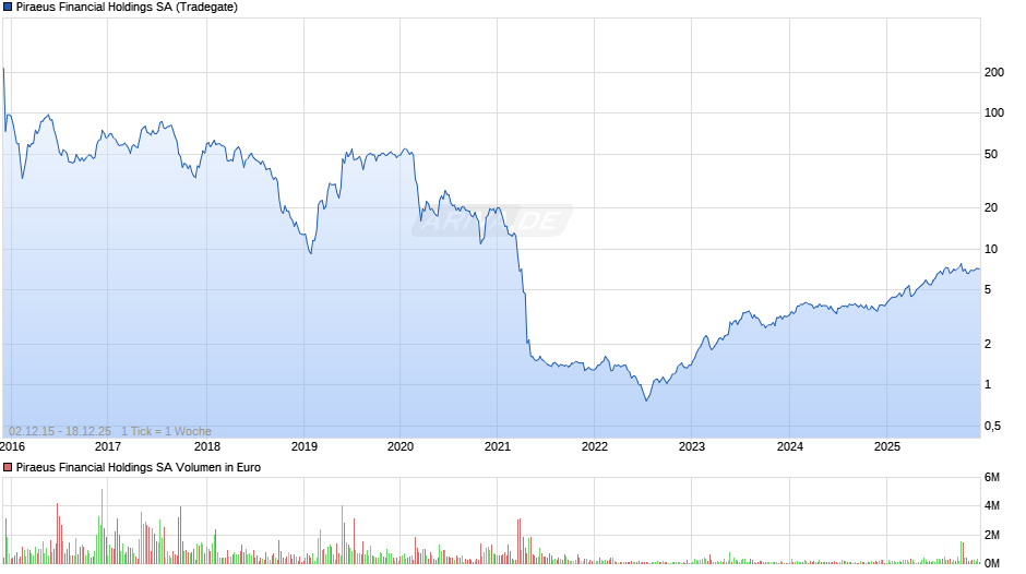 Piraeus Financial Holdings Chart
